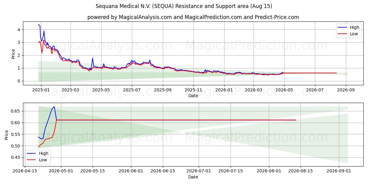  Sequana Medical N.V. (SEQUA) Support and Resistance area (13 Aug) 