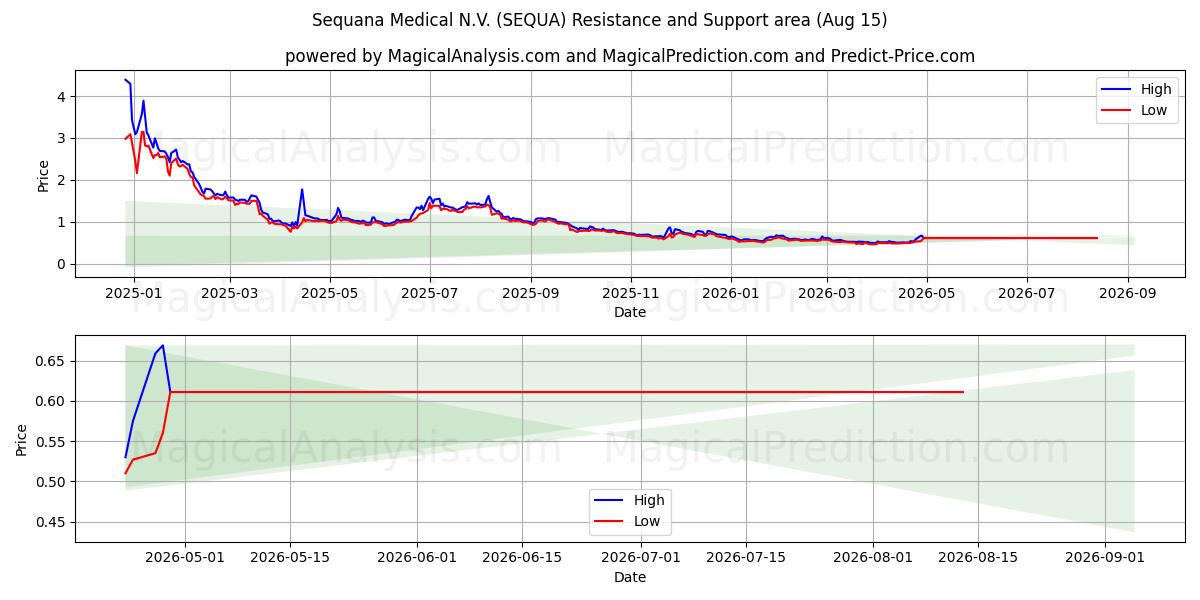 Sequana Medical N.V. (SEQUA) Support and Resistance area (14 Aug) 