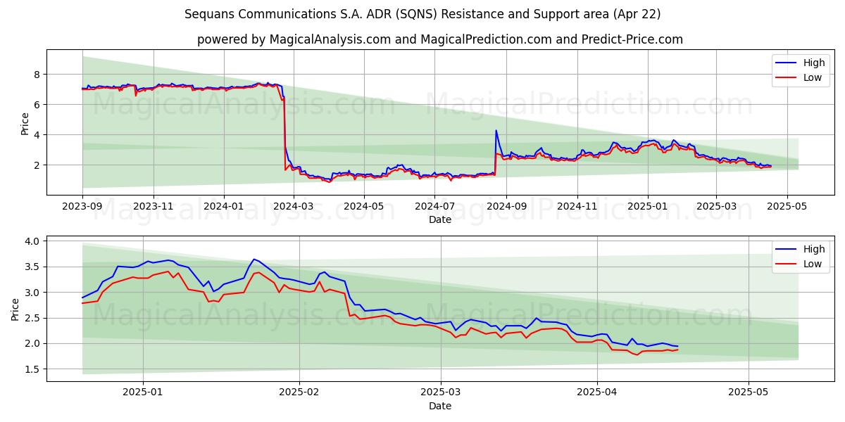  Sequans Communications S.A. ADR (SQNS) Support and Resistance area (22 Apr) 