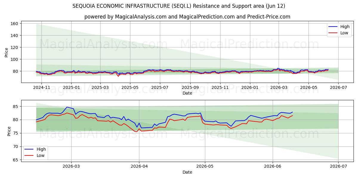  SEQUOIA ECONOMIC INFRASTRUCTURE (SEQI.L) Support and Resistance area (27 May) 