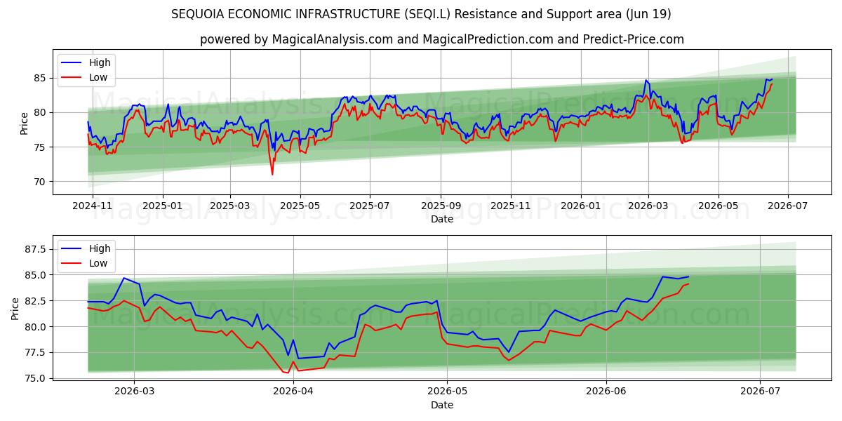  SEQUOIA ECONOMIC INFRASTRUCTURE (SEQI.L) Support and Resistance area (18 Jun) 