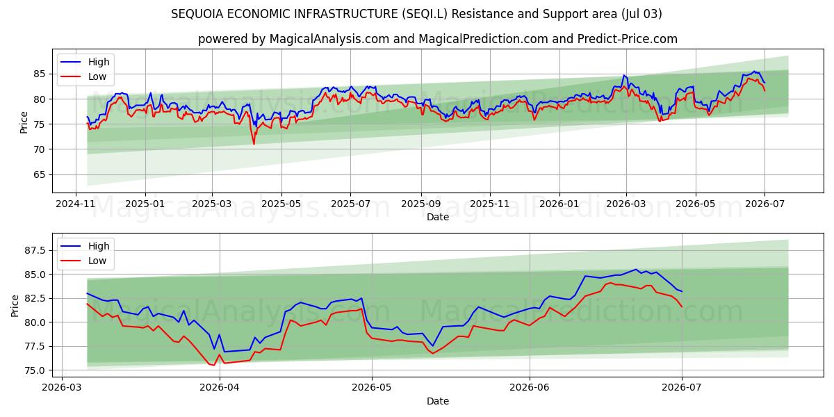  SEQUOIA ECONOMIC INFRASTRUCTURE (SEQI.L) Support and Resistance area (02 Jul) 