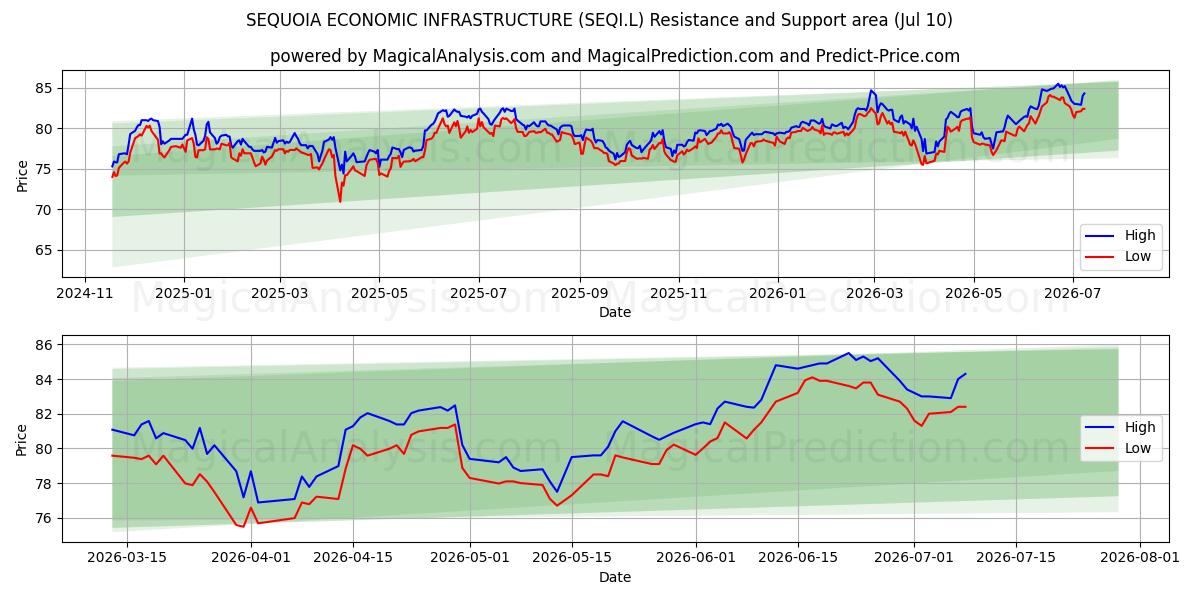  SEQUOIA ECONOMIC INFRASTRUCTURE (SEQI.L) Support and Resistance area (09 Jul) 