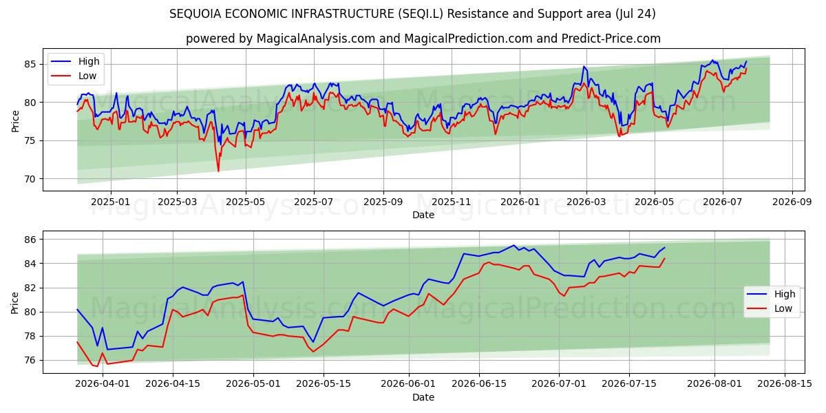  SEQUOIA ECONOMIC INFRASTRUCTURE (SEQI.L) Support and Resistance area (23 Jul) 