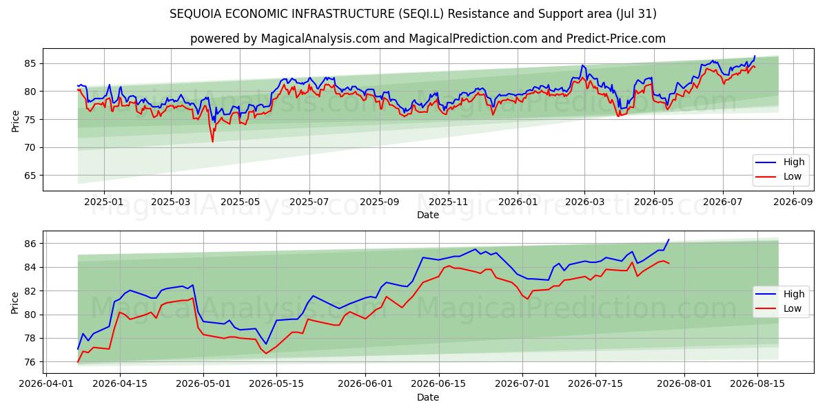  SEQUOIA ECONOMIC INFRASTRUCTURE (SEQI.L) Support and Resistance area (30 Jul) 