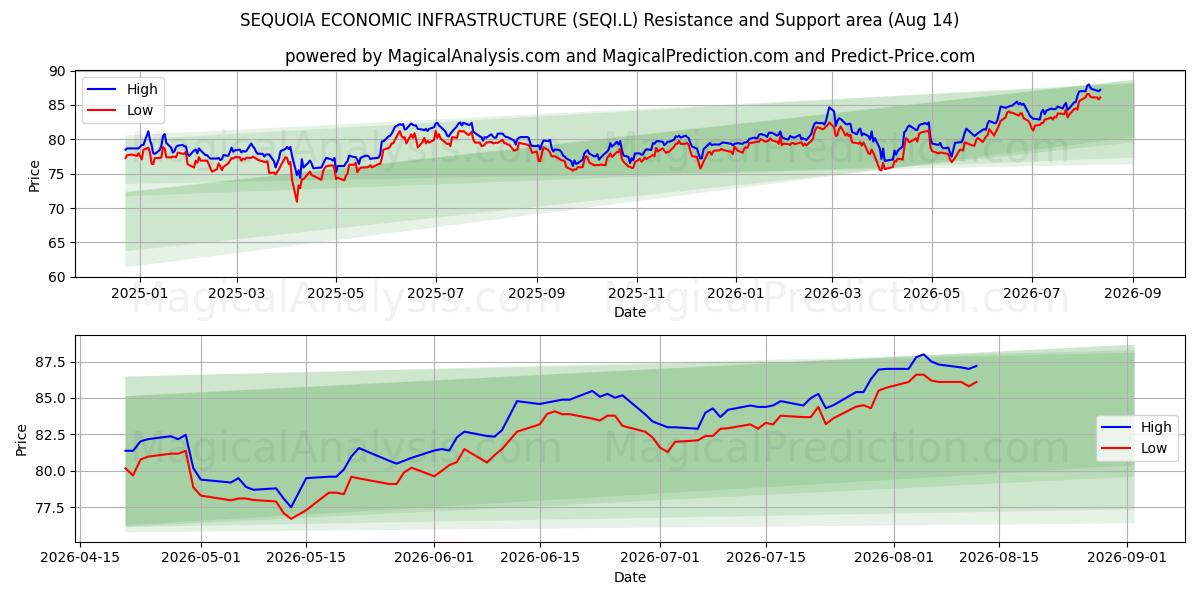  SEQUOIA ECONOMIC INFRASTRUCTURE (SEQI.L) Support and Resistance area (13 Aug) 