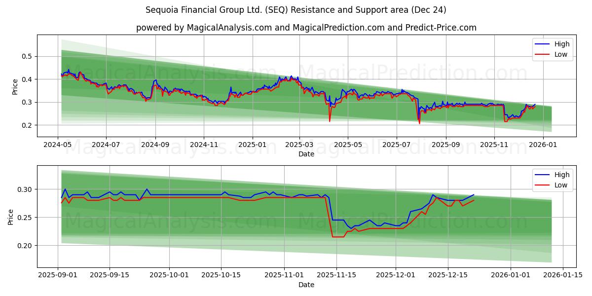  Sequoia Financial Group Ltd. (SEQ) Support and Resistance area (23 Dec) 