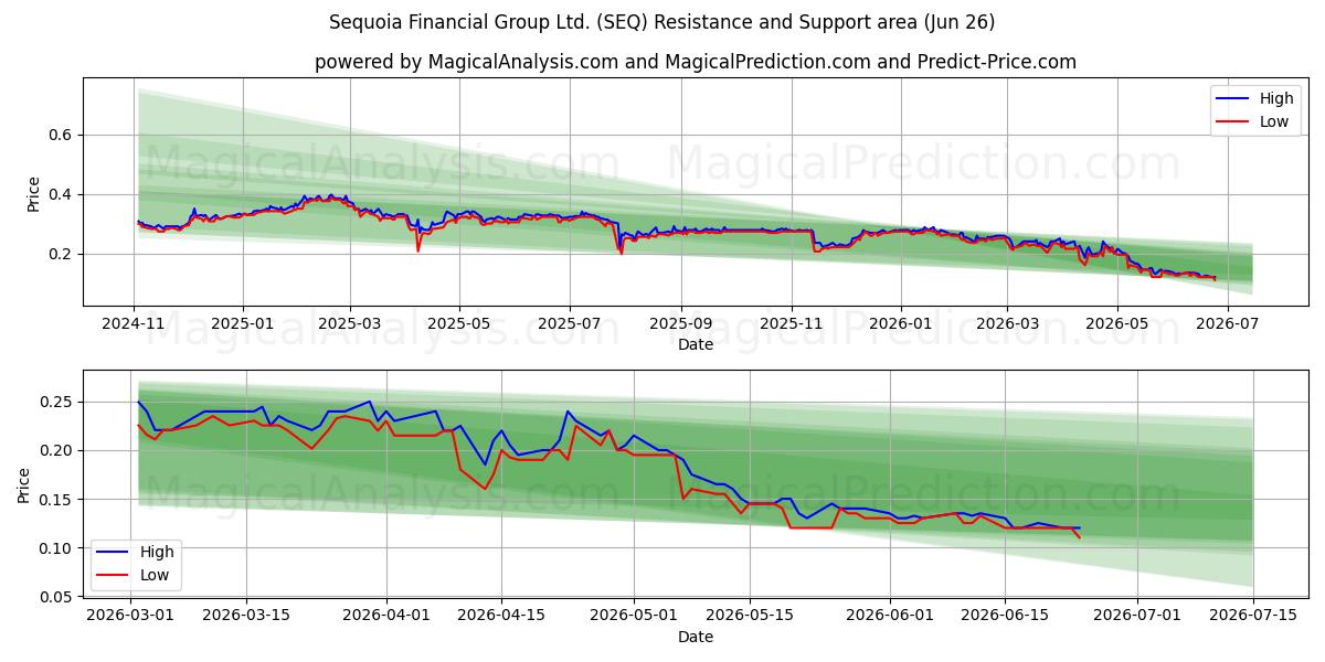  Sequoia Financial Group Ltd. (SEQ) Support and Resistance area (25 Jun) 