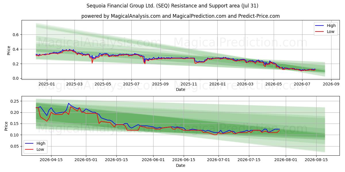  Sequoia Financial Group Ltd. (SEQ) Support and Resistance area (30 Jul) 