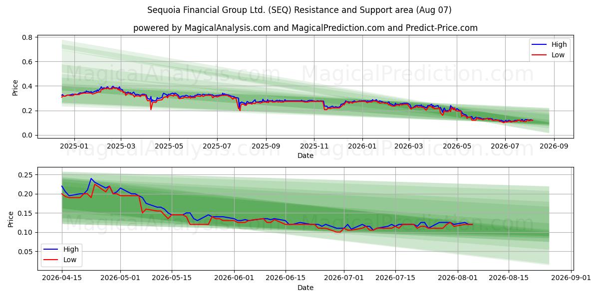  Sequoia Financial Group Ltd. (SEQ) Support and Resistance area (06 Aug) 