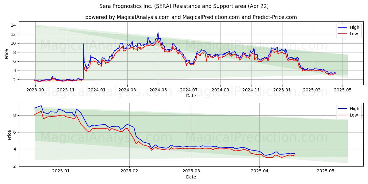  Sera Prognostics Inc. (SERA) Support and Resistance area (22 Apr) 