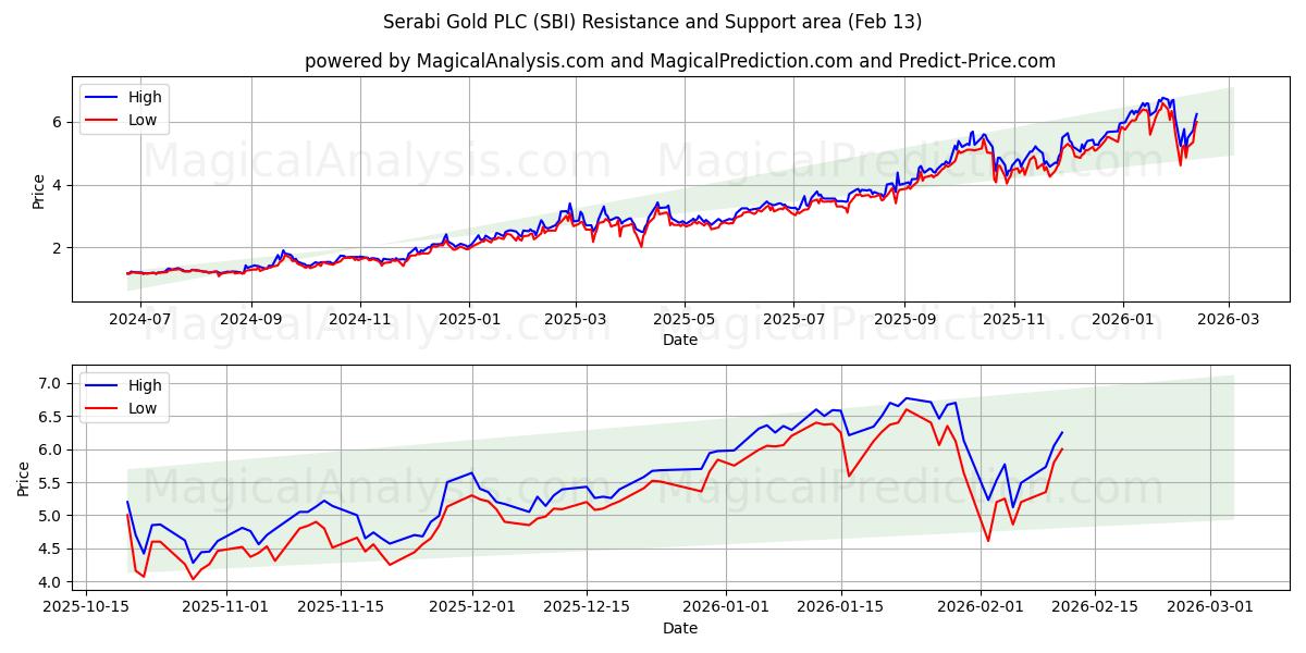  Serabi Gold PLC (SBI) Support and Resistance area (12 Feb) 