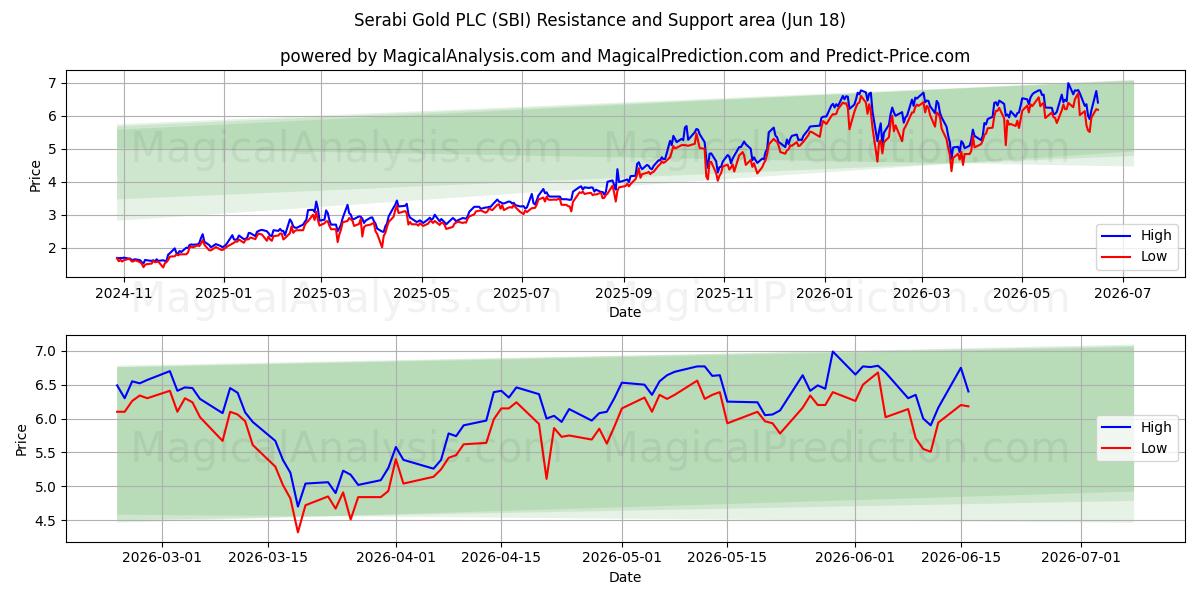  Serabi Gold PLC (SBI) Support and Resistance area (17 Jun) 