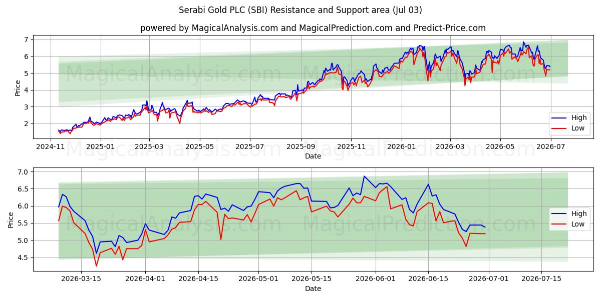  Serabi Gold PLC (SBI) Support and Resistance area (02 Jul) 