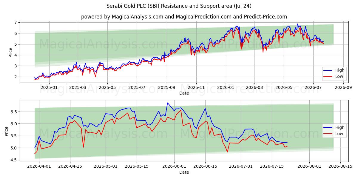  Serabi Gold PLC (SBI) Support and Resistance area (23 Jul) 