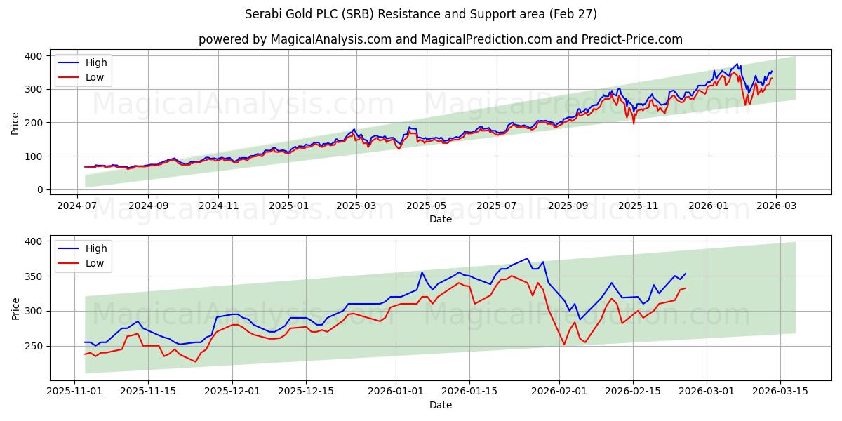  Serabi Gold PLC (SRB) Support and Resistance area (26 Feb) 