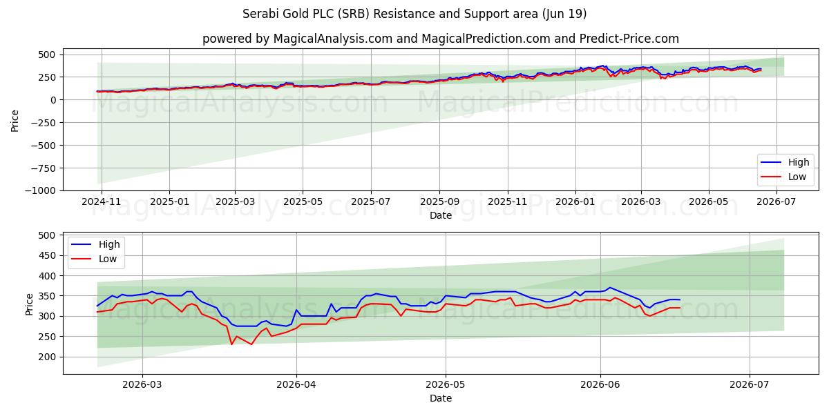  Serabi Gold PLC (SRB) Support and Resistance area (18 Jun) 