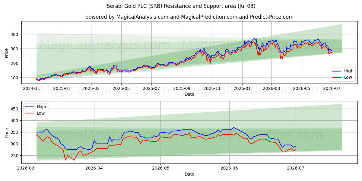  Serabi Gold PLC (SRB) Support and Resistance area (02 Jul) 
