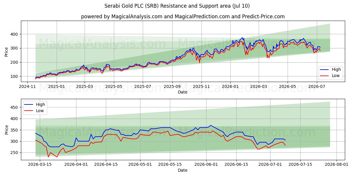  Serabi Gold PLC (SRB) Support and Resistance area (09 Jul) 