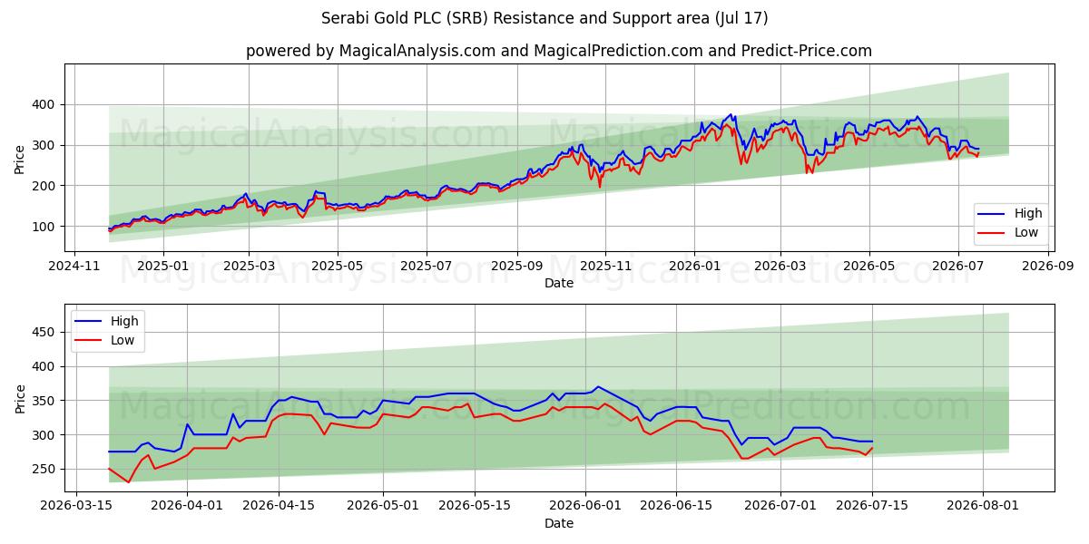  Serabi Gold PLC (SRB) Support and Resistance area (16 Jul) 
