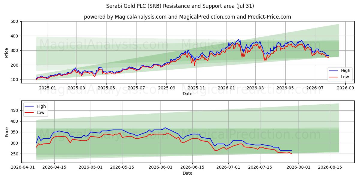  Serabi Gold PLC (SRB) Support and Resistance area (30 Jul) 