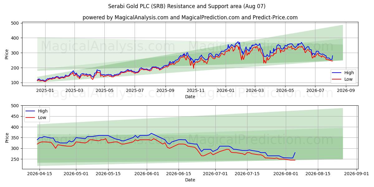  Serabi Gold PLC (SRB) Support and Resistance area (06 Aug) 