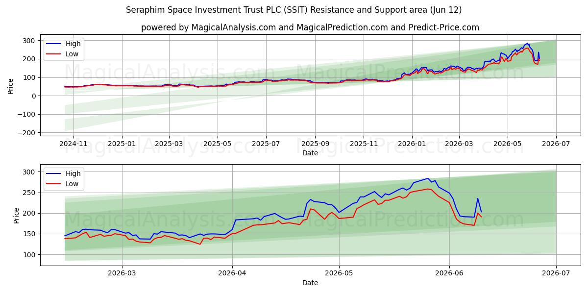  Seraphim Space Investment Trust PLC (SSIT) Support and Resistance area (10 Jun) 