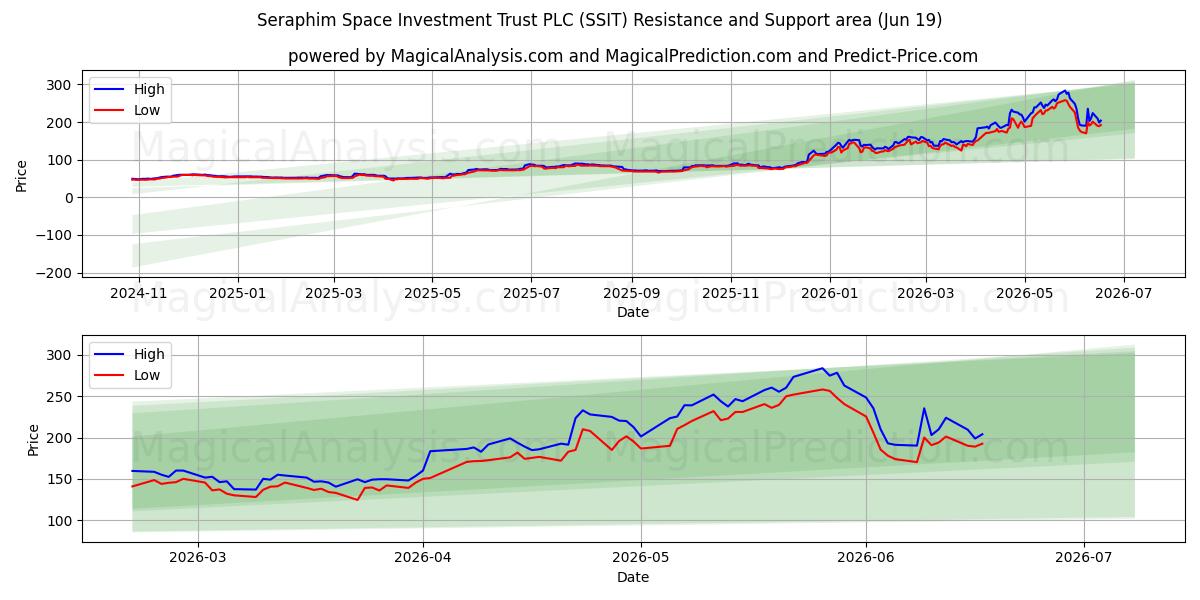  Seraphim Space Investment Trust PLC (SSIT) Support and Resistance area (11 Jun) 