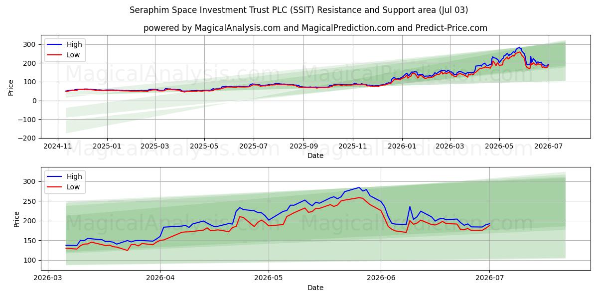  Seraphim Space Investment Trust PLC (SSIT) Support and Resistance area (02 Jul) 