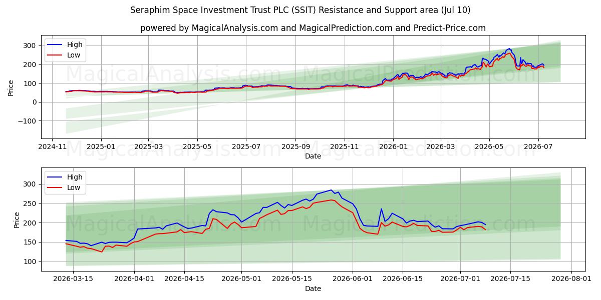  Seraphim Space Investment Trust PLC (SSIT) Support and Resistance area (09 Jul) 