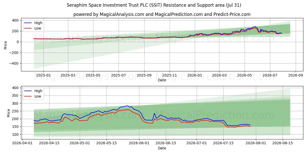  Seraphim Space Investment Trust PLC (SSIT) Support and Resistance area (30 Jul) 