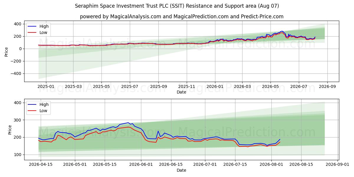  Seraphim Space Investment Trust PLC (SSIT) Support and Resistance area (06 Aug) 