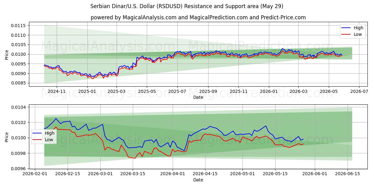  Serbisk dinar/USA Dollar (RSDUSD) Support and Resistance area (28 May) 
