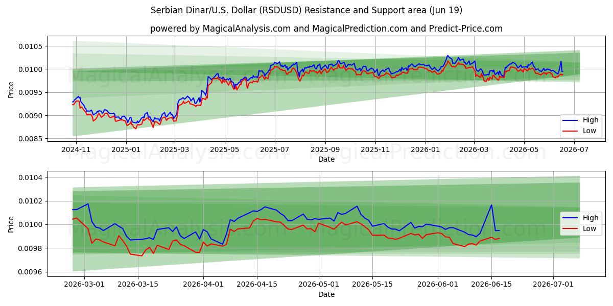  सर्बियाई दिनार/यू.एस. डॉलर (RSDUSD) Support and Resistance area (18 Jun) 