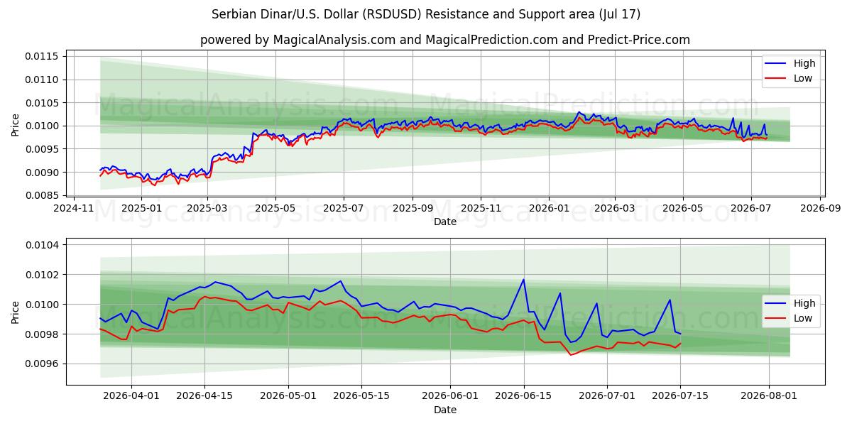  セルビアディナール/米国ドル (RSDUSD) Support and Resistance area (16 Jul) 