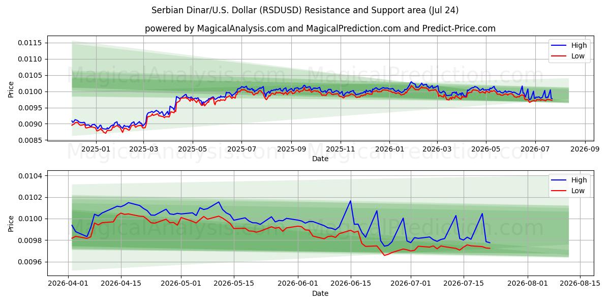  Serbian Dinar/U.S. Dollar (RSDUSD) Support and Resistance area (23 Jul) 