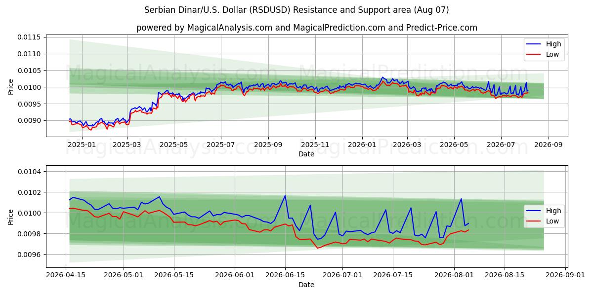  Serbiske dinarer/USA Dollar (RSDUSD) Support and Resistance area (06 Aug) 