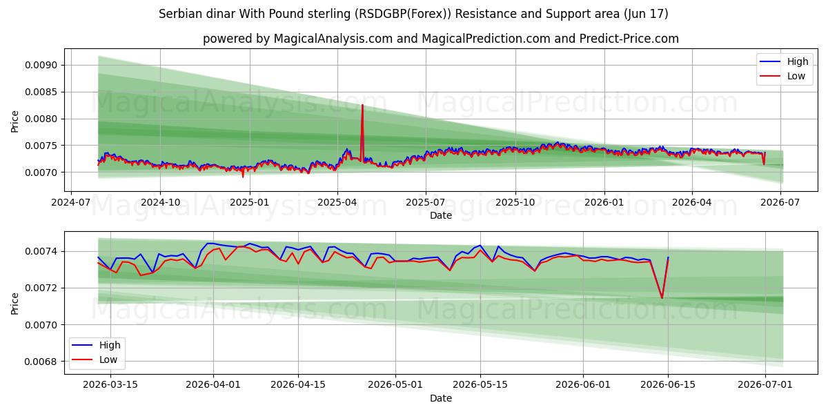  دینار صربستان با پوند استرلینگ (RSDGBP(Forex)) Support and Resistance area (08 Jun) 