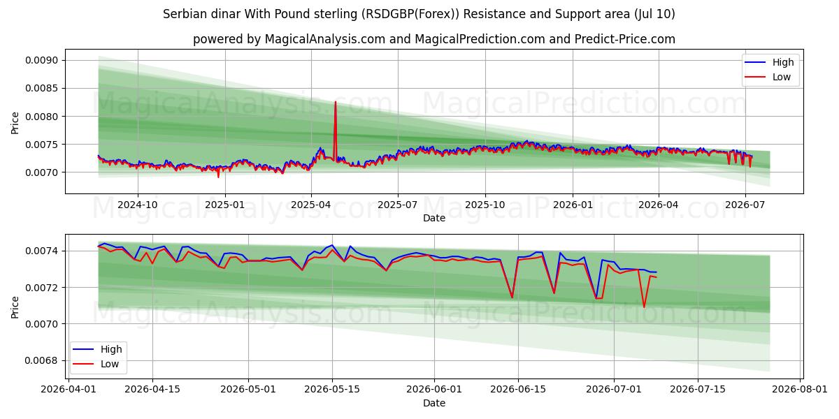  Dinar sérvio com libra esterlina (RSDGBP(Forex)) Support and Resistance area (09 Jul) 