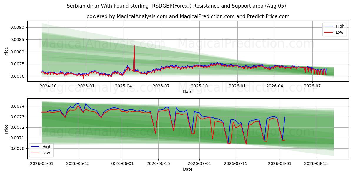  Serbisk dinar med pund sterling (RSDGBP(Forex)) Support and Resistance area (03 Aug) 