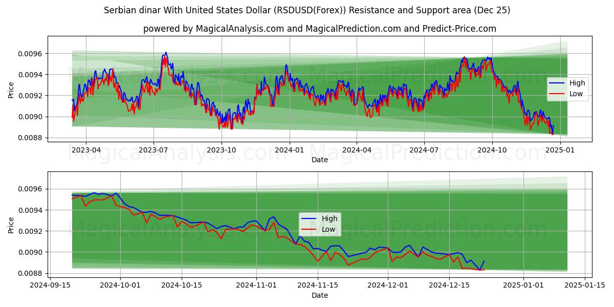  Serbian dinar With United States Dollar (RSDUSD(Forex)) Support and Resistance area (25 Dec) 