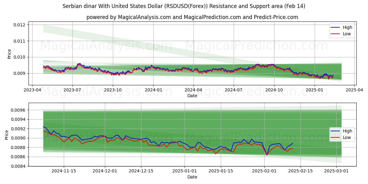  Dinar sérvio com dólar dos Estados Unidos (RSDUSD(Forex)) Support and Resistance area (04 Feb) 