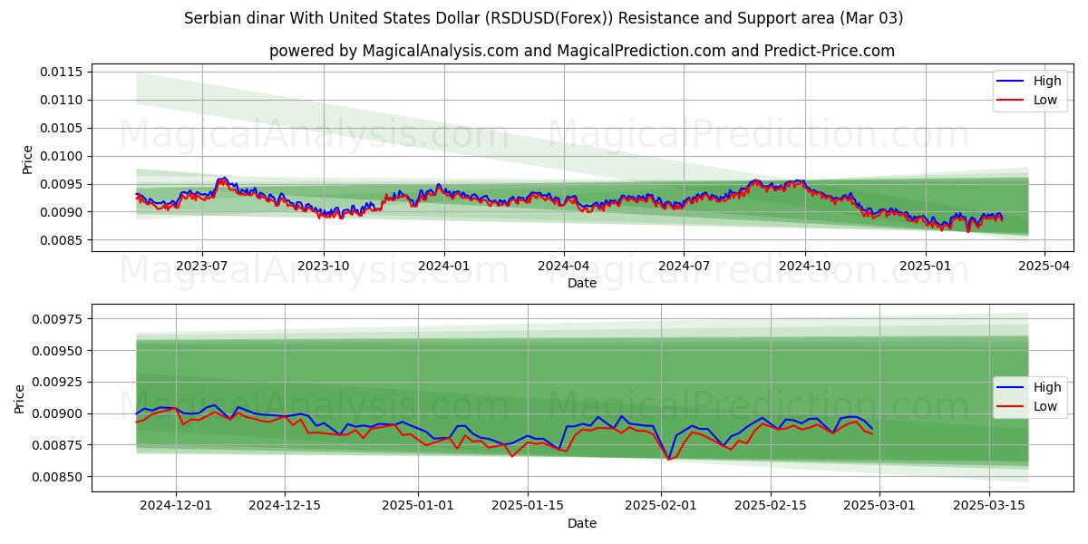  Dinar serbe avec dollar américain (RSDUSD(Forex)) Support and Resistance area (03 Mar) 