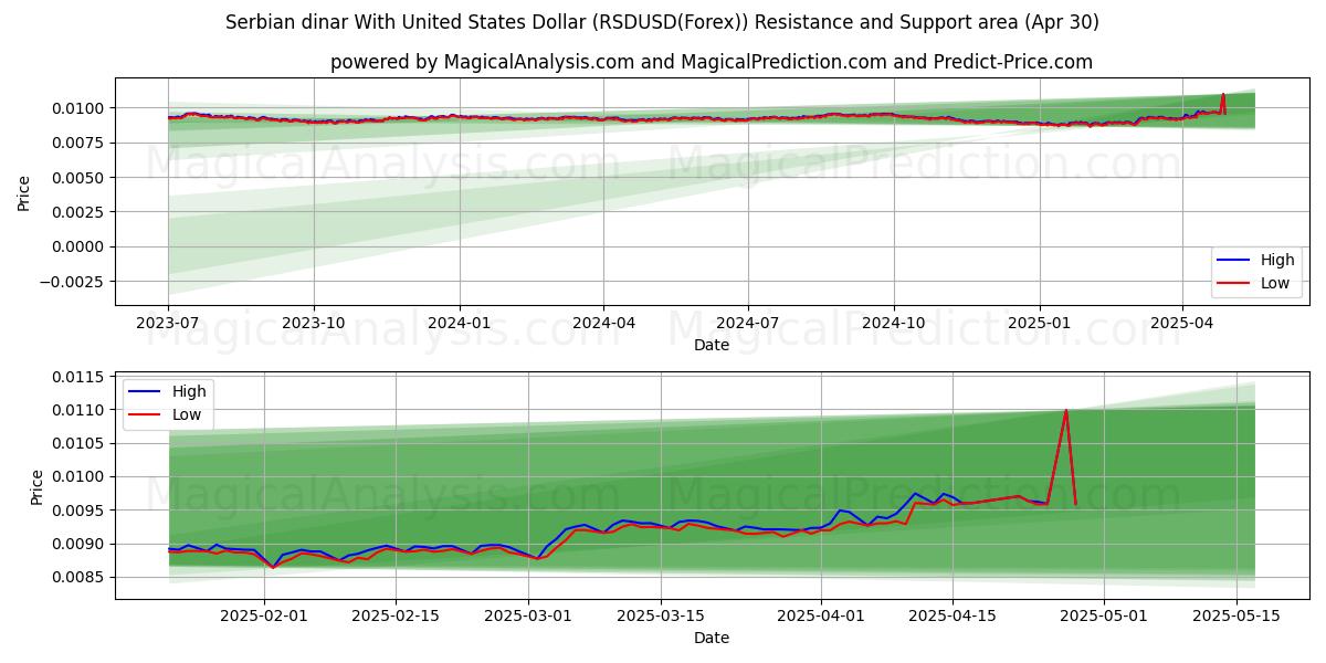  塞尔维亚第纳尔兑美元 (RSDUSD(Forex)) Support and Resistance area (30 Apr) 