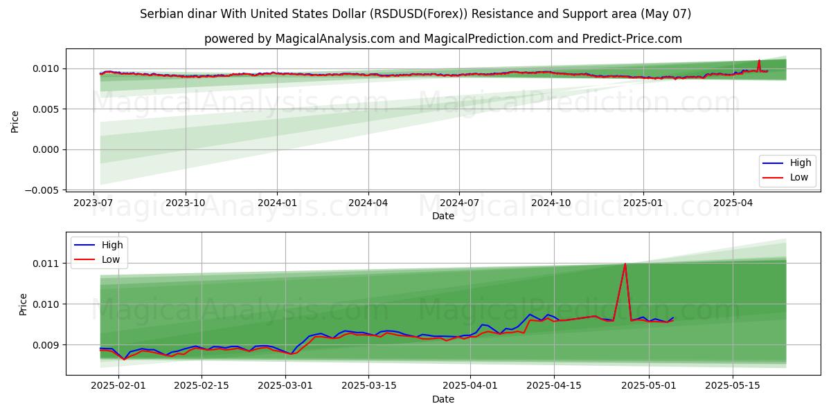  Sırp dinarı ABD Doları ile (RSDUSD(Forex)) Support and Resistance area (06 May) 
