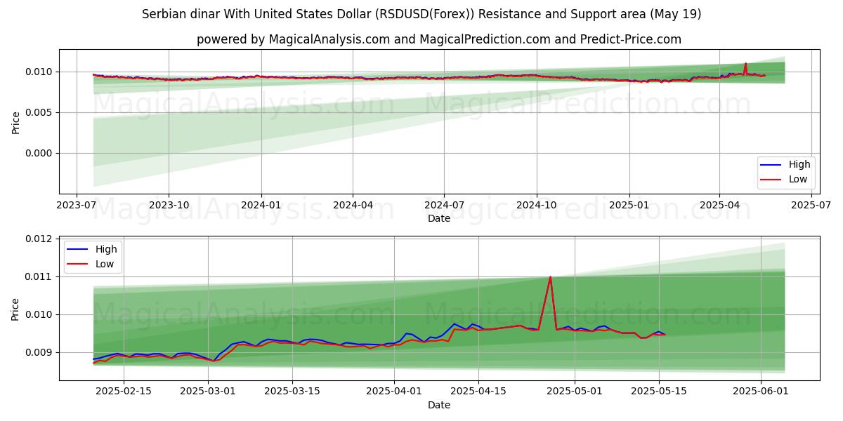  塞尔维亚第纳尔兑美元 (RSDUSD(Forex)) Support and Resistance area (19 May) 