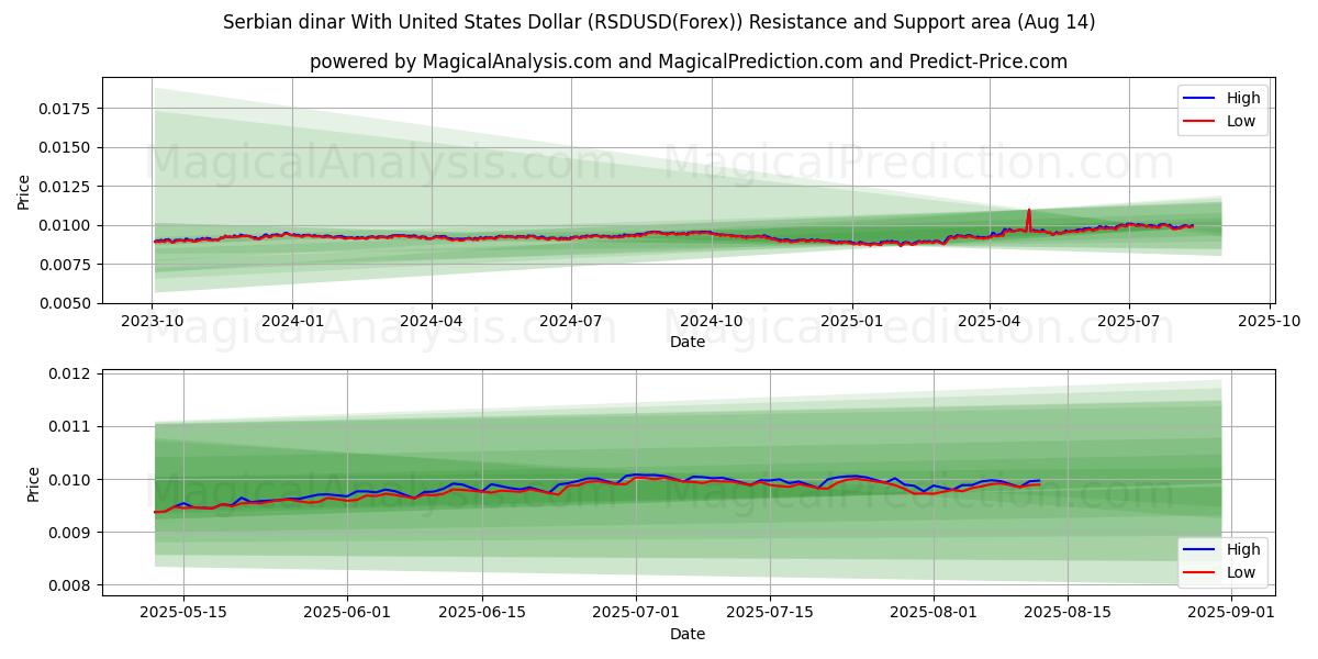  Dinaro serbo con il dollaro degli Stati Uniti (RSDUSD(Forex)) Support and Resistance area (12 Aug) 