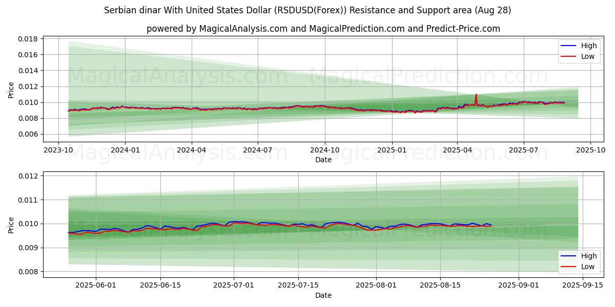  Dinar serbio Con Dólar estadounidense (RSDUSD(Forex)) Support and Resistance area (27 Aug) 