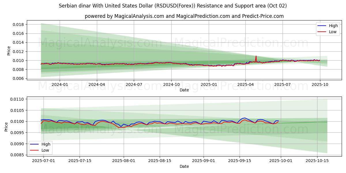  미국 달러와 세르비아 디나르 (RSDUSD(Forex)) Support and Resistance area (01 Oct) 