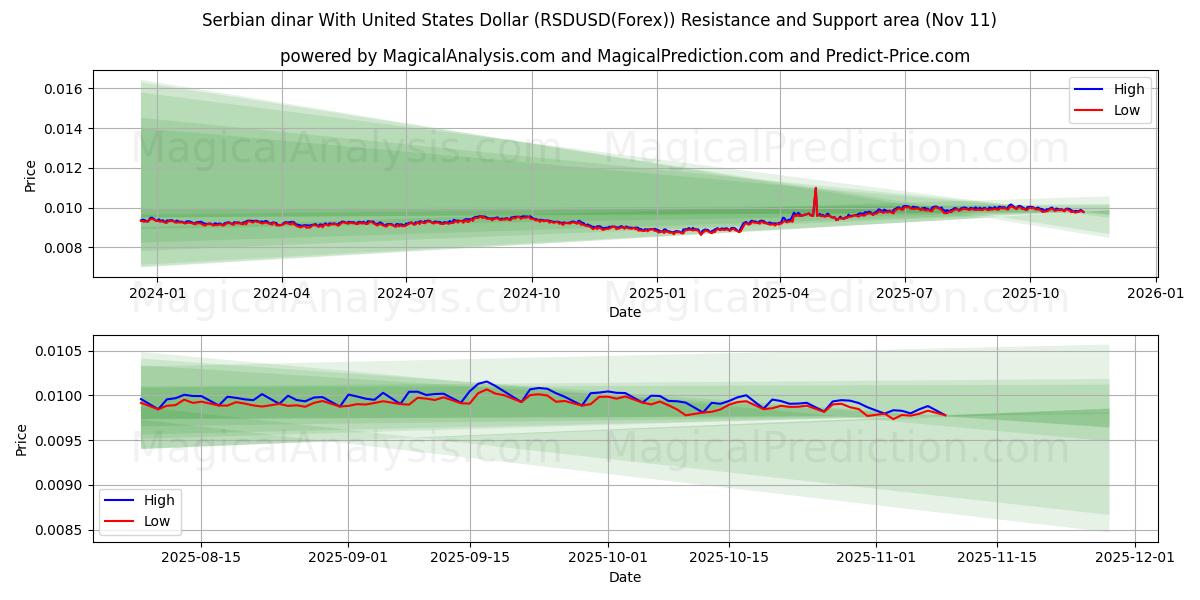  Serbian dinar With United States Dollar (RSDUSD(Forex)) Support and Resistance area (10 Nov) 